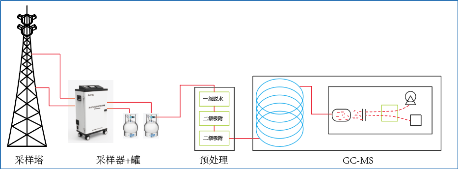 ODS专题丨大气中ODS监测技术路线——采样